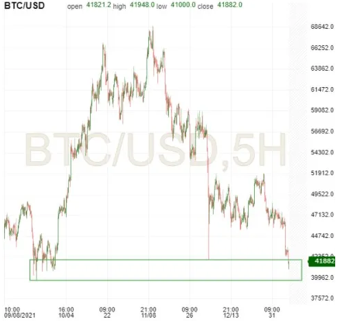 BTC/USD 5-Stunden-Chart