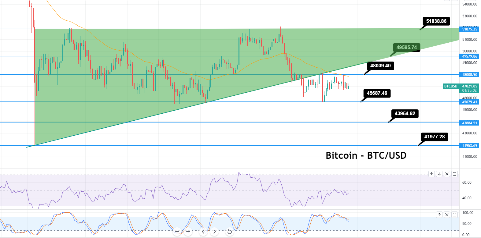 Bitcoin - BTC/USD-Diagramm