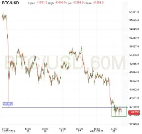 BTC/USD 60-Minuten-Chart