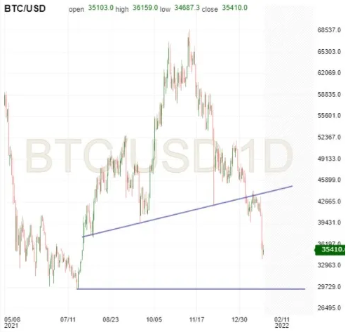 BTC/USD-Tagesdiagramm
