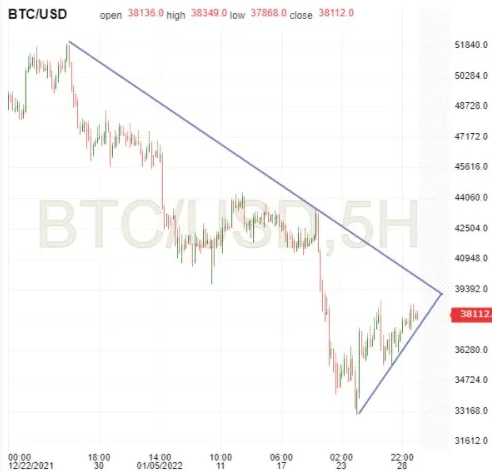 BTC 5-Stunden-Diagramm