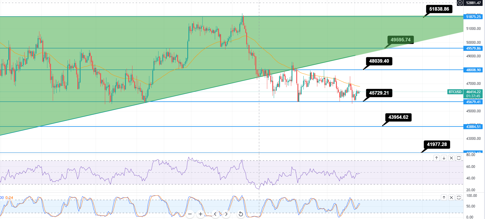 Bitcoin - BTC/USD-Diagramm