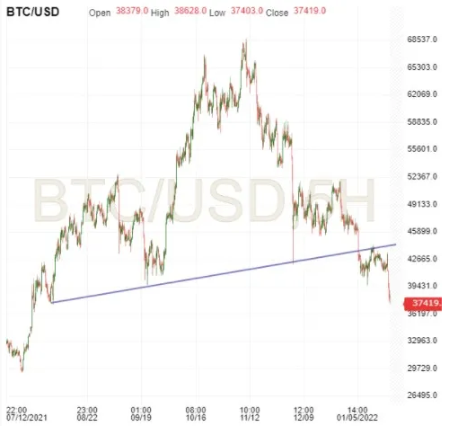 BTC/USD 5-Stunden-Diagramm