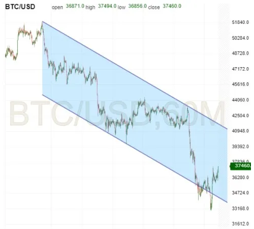 BTC/USD 60-Minuten-Diagramm
