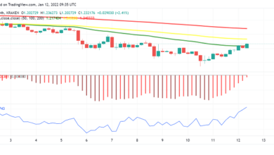 Cardano (ADA) erholt sich von Tiefstständen um 1,20 USD: Guter Zeitpunkt zum Kaufen?
