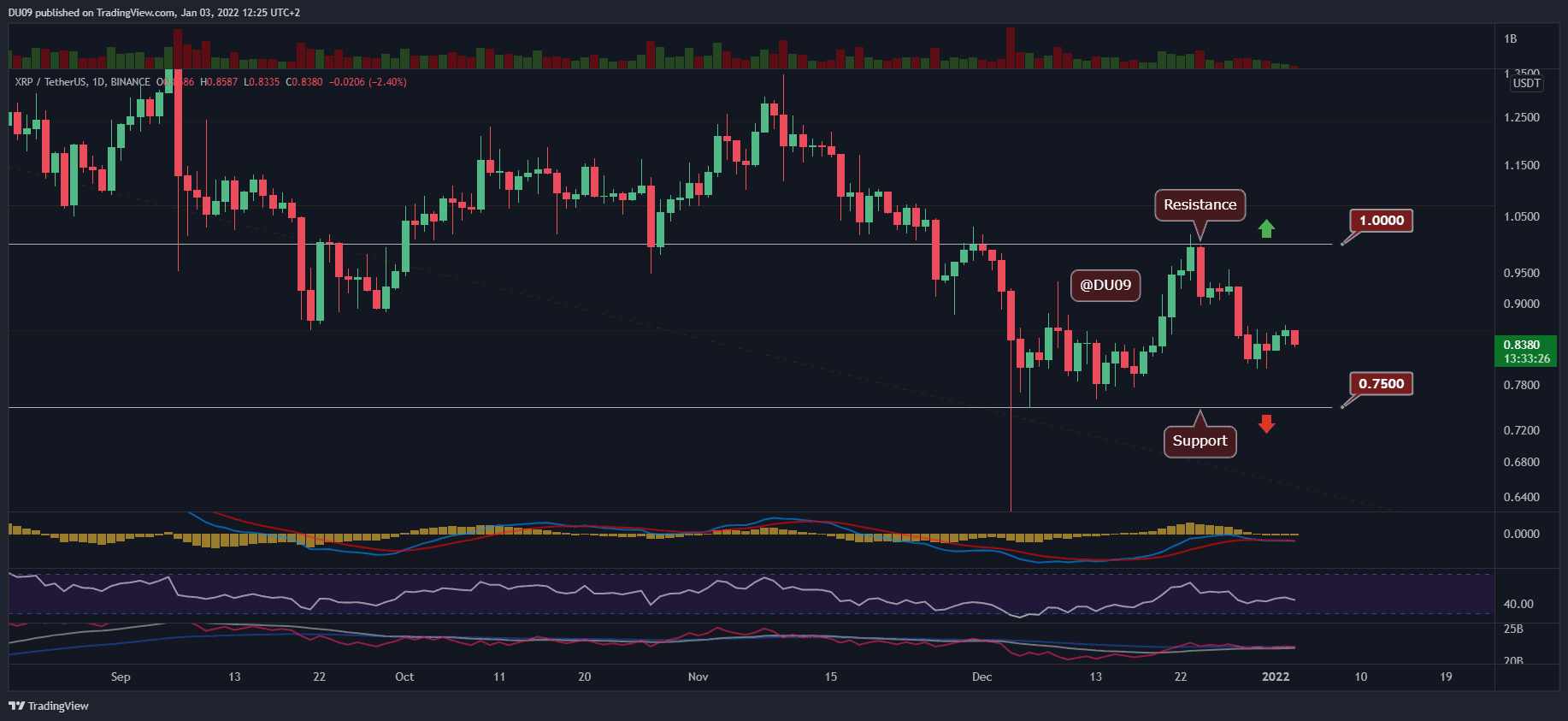 Da XRP in einer Woche um 9% sinkt, ist dies das Support-Level, das Sie beobachten sollten