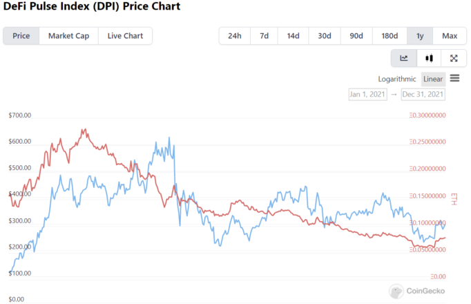 Der Preis von DPI in USD (blaue Linie) und Ethereum (Rote Linie)