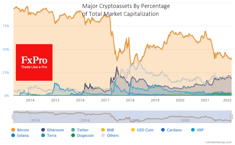 Wichtige Kryptoassets nach Marktkapitalisierung.