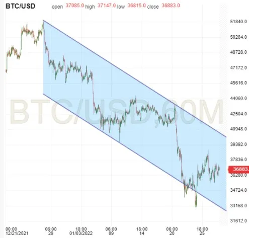 BTC 60-Minuten-Diagramm