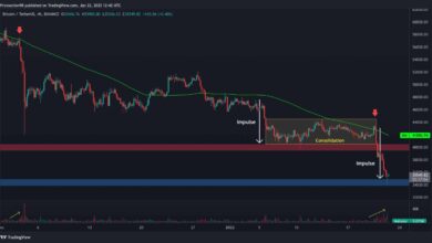 Dies ist das zu beobachtende Niveau, wenn BTC unter 35.000 $ fällt