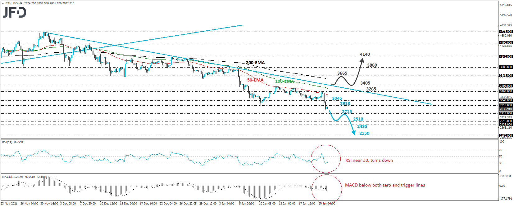 Ethereum  Technische Analyse des 4-Stunden-Charts.