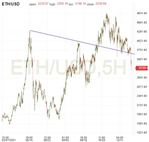 ETH/USD 5-Stunden-Chart