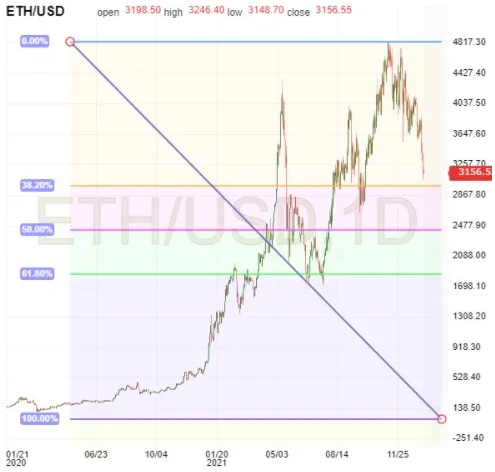 ETH/USD-Tageschart
