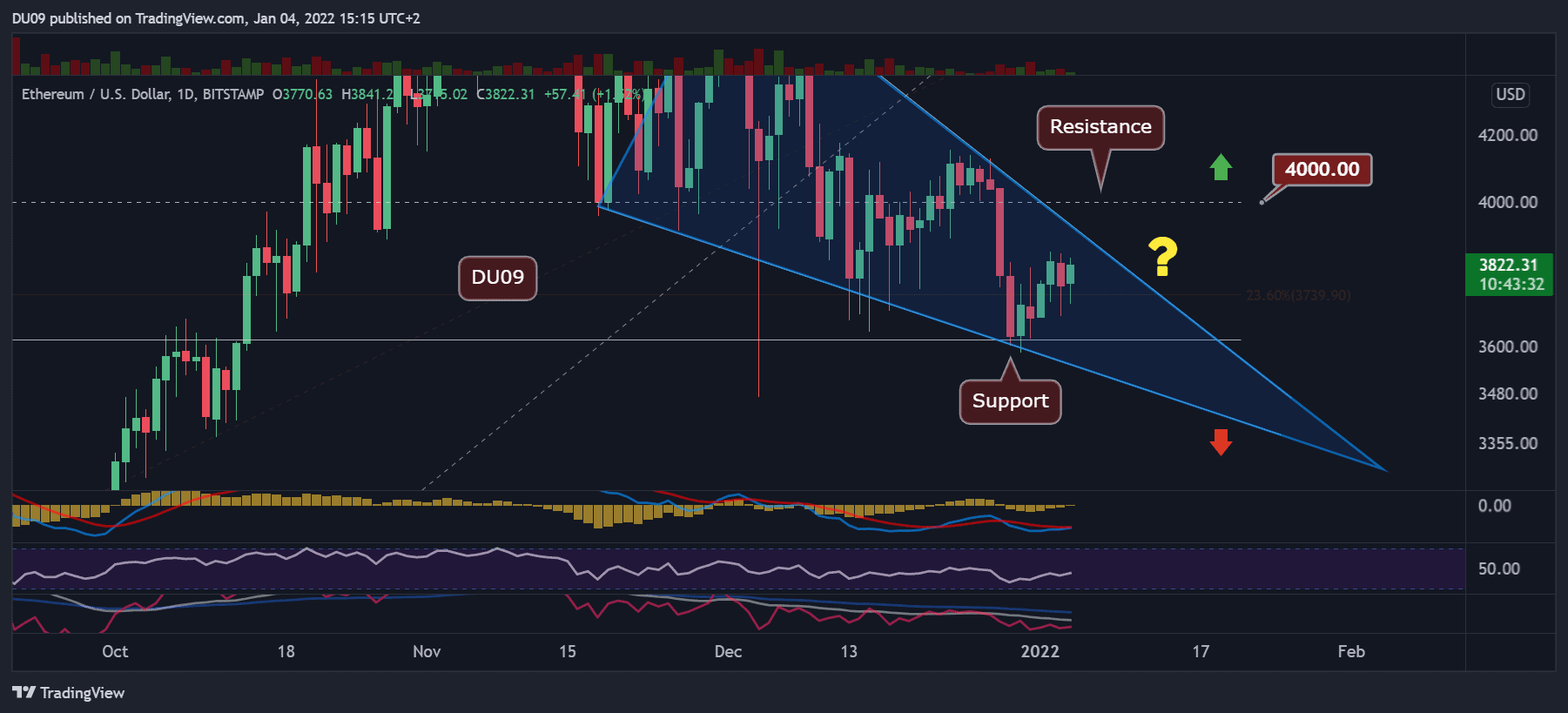 Ethereum Preisanalyse: Die Entscheidungszeit der ETH rückt näher, aber sind 4000 US-Dollar in Sicht?
