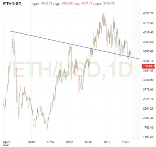 ETH/USD-Tageschart