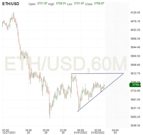 ETH/USD 60-Minuten-Diagramm