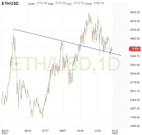 ETH/USD-Tageschart