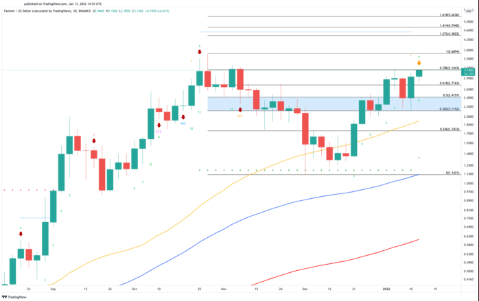 Fantom/USD-Diagramm Fantom/USD-Diagramm