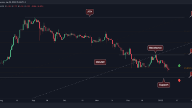 Ist ADA auf einem klaren Weg zu 1 USD, nachdem der Zusammenbruch bestätigt wurde?