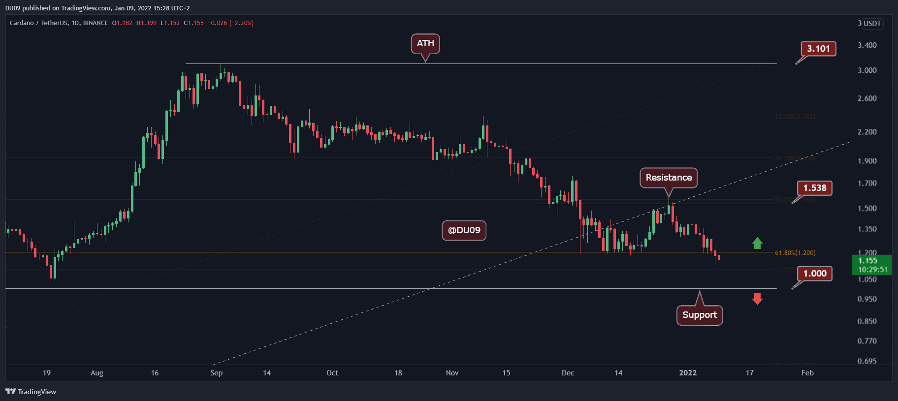 Ist ADA auf einem klaren Weg zu 1 USD, nachdem der Zusammenbruch bestätigt wurde?