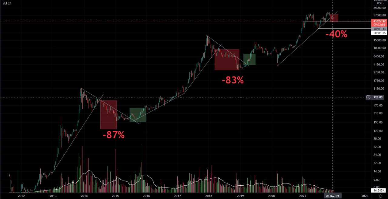 Wochenchart von Bitcoin