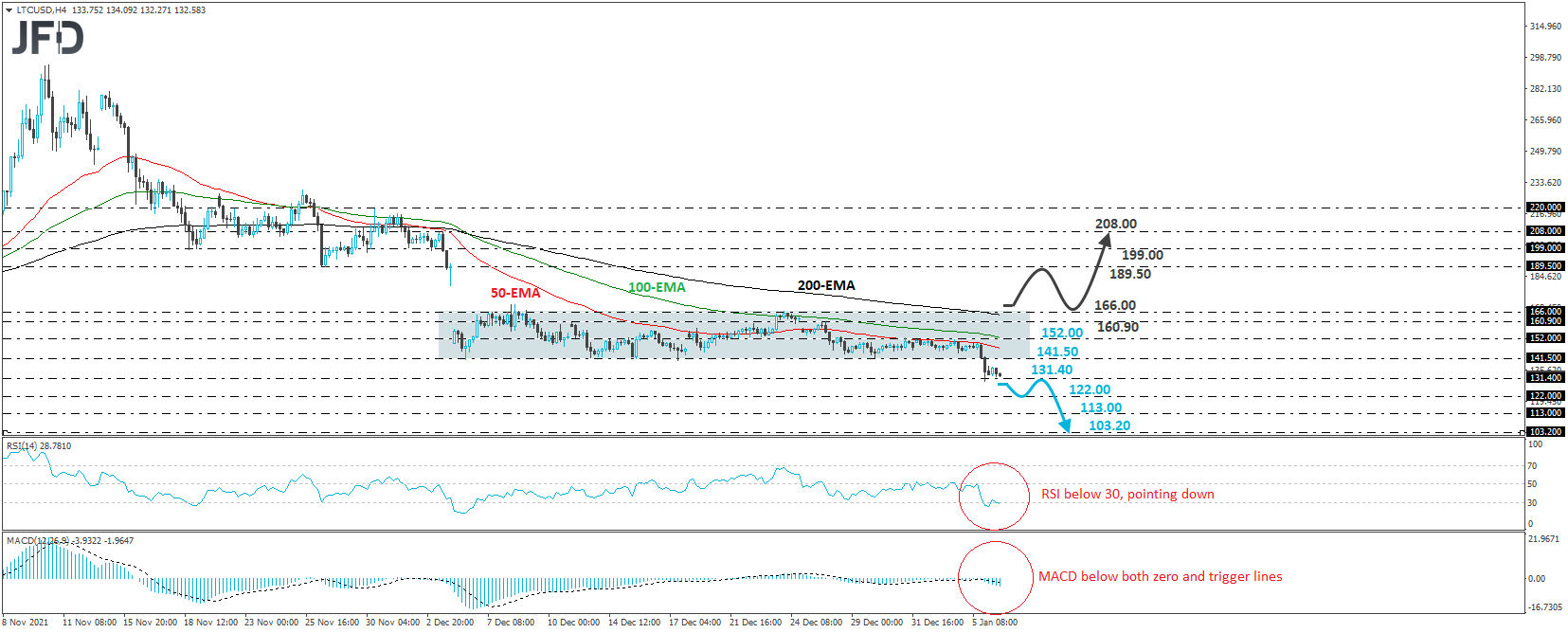 Litecoin 4-Stunden-Chart-Analyse.