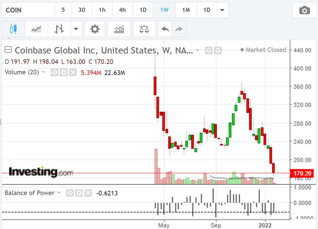 Coinbase Wochenchart
