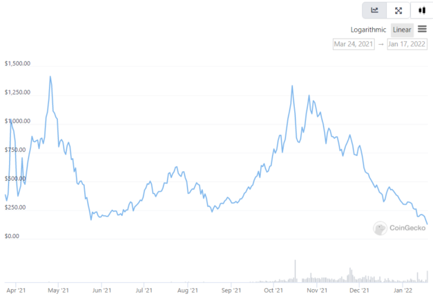 OHM/USD-Diagramm OHM/USD-Diagramm