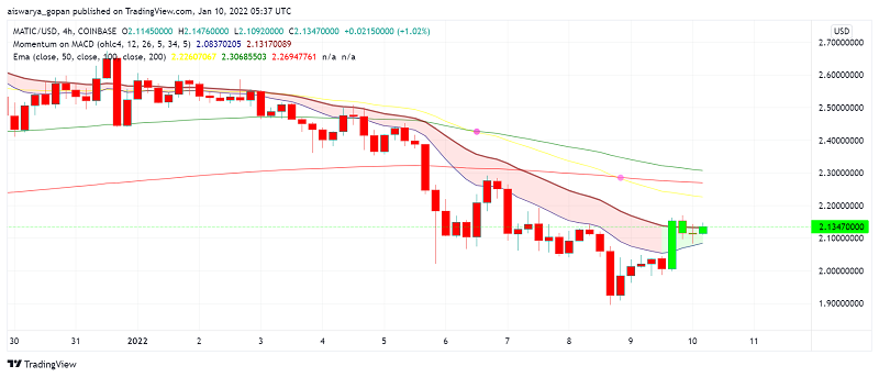 Polygon (MATIC) macht leichte Gewinne in einem Bärenmarkt – guter Zeitpunkt zum Kaufen?