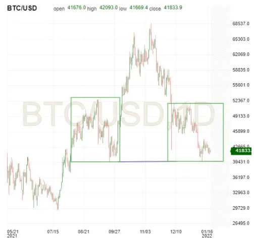 BTC/USD-Tagesdiagramm