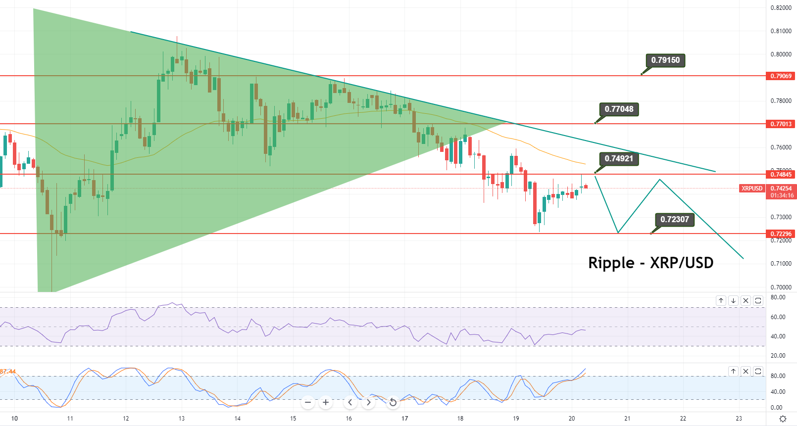 Ripple - XRP/USD-Diagramm