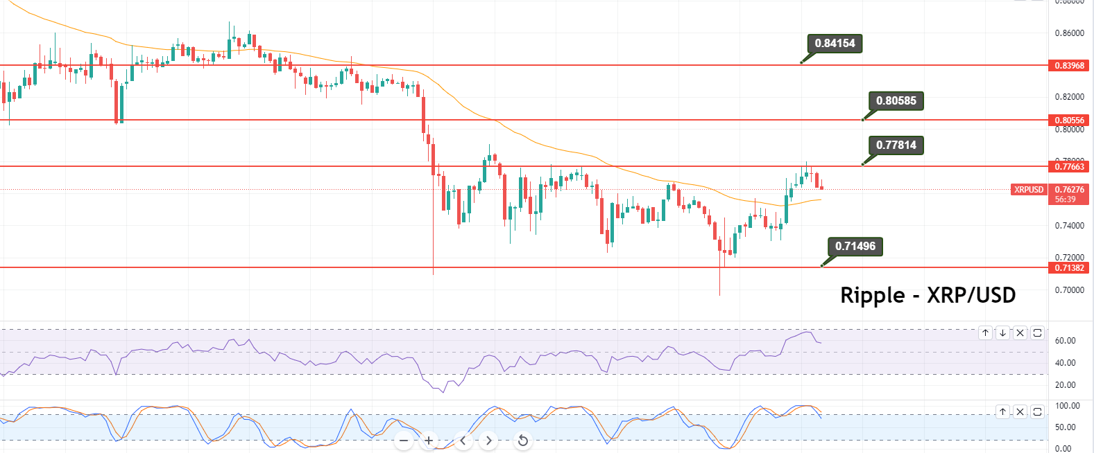 Ripple - XRP/USD-Chart