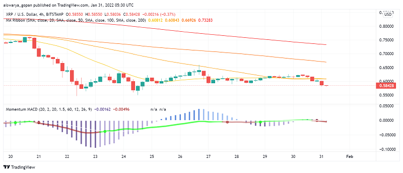 Ripple's XRP rutscht unter 0,60 $. Was kommt als nächstes?