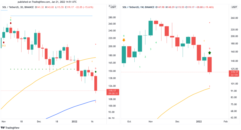 SOL/USD-Diagramm