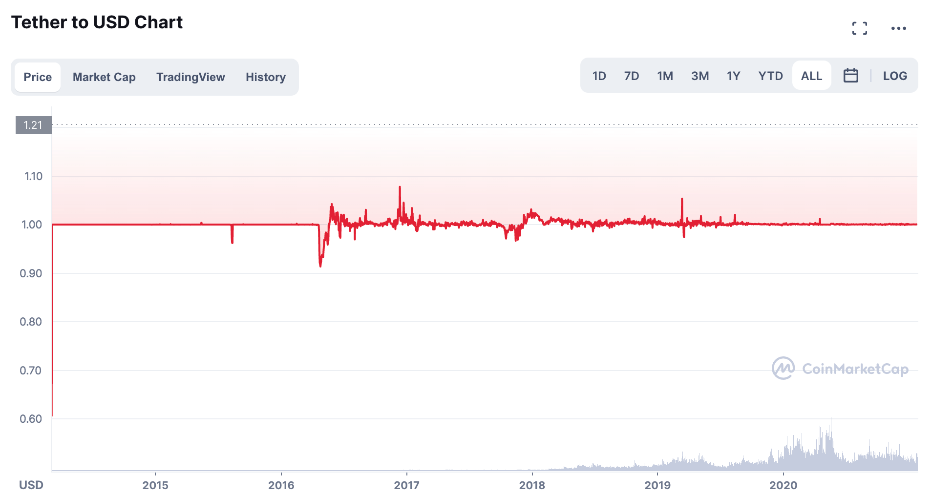 Tether/USD-Diagramm.