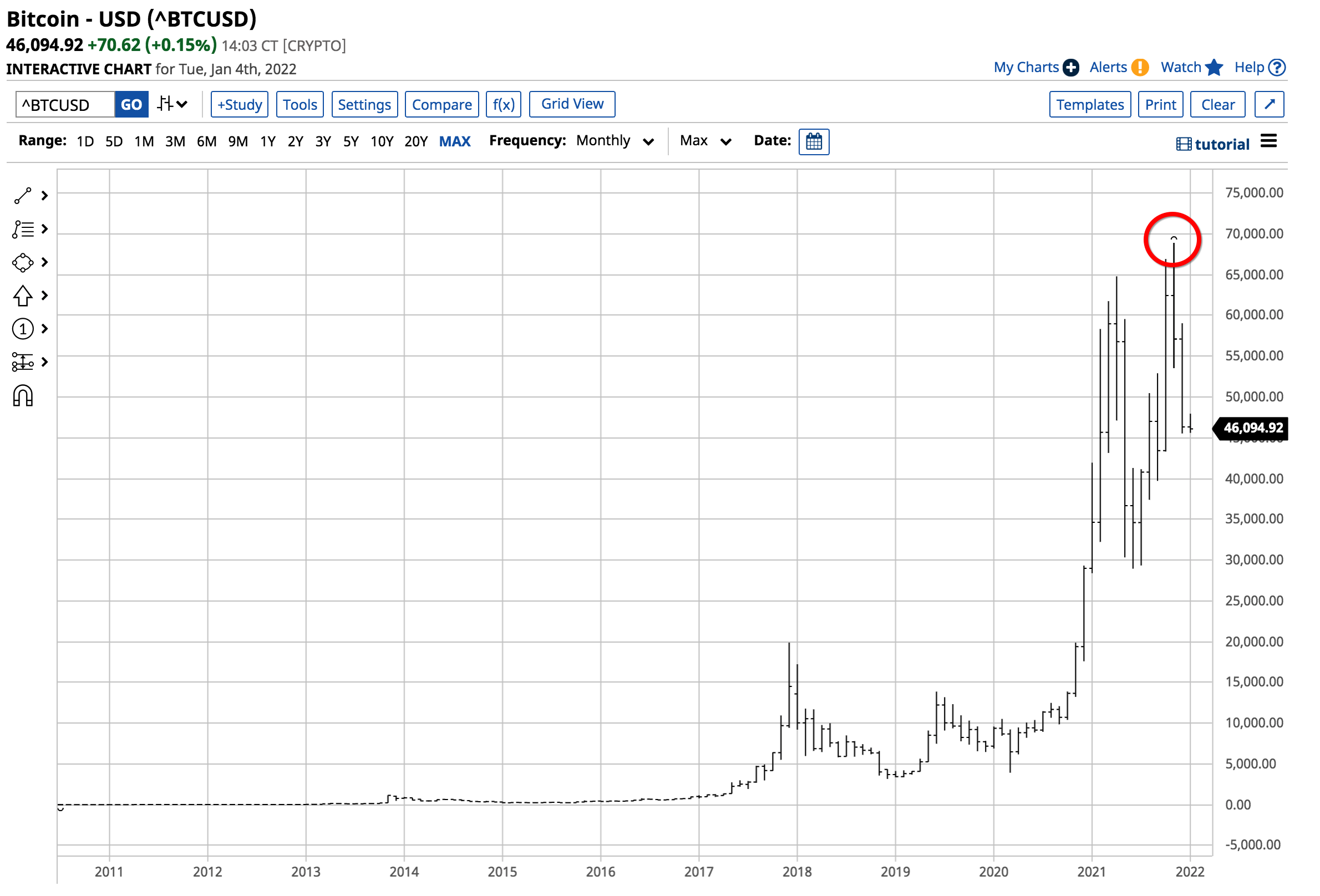 BTC/USD monatlich