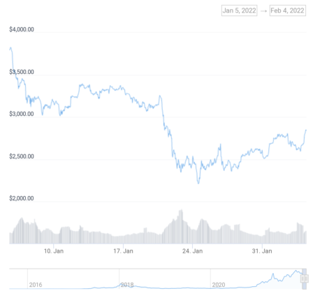 ETH/USD-Diagramm