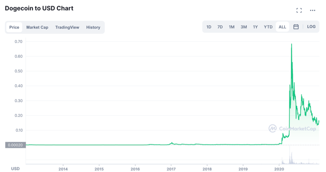 DOGE/USD-Diagramm.