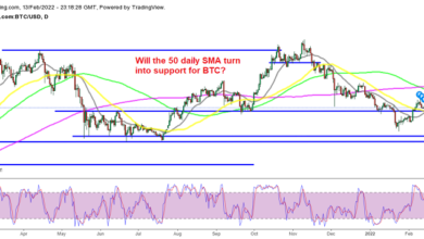 Bullische Zeichen dafür, dass Bitcoin an den Gewinnen festhält, bärische Zeichen für Solana