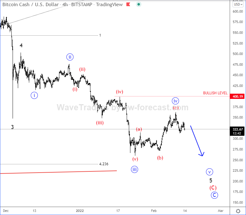 Elliott-Wellen-Analyse von Bitcoin Cash