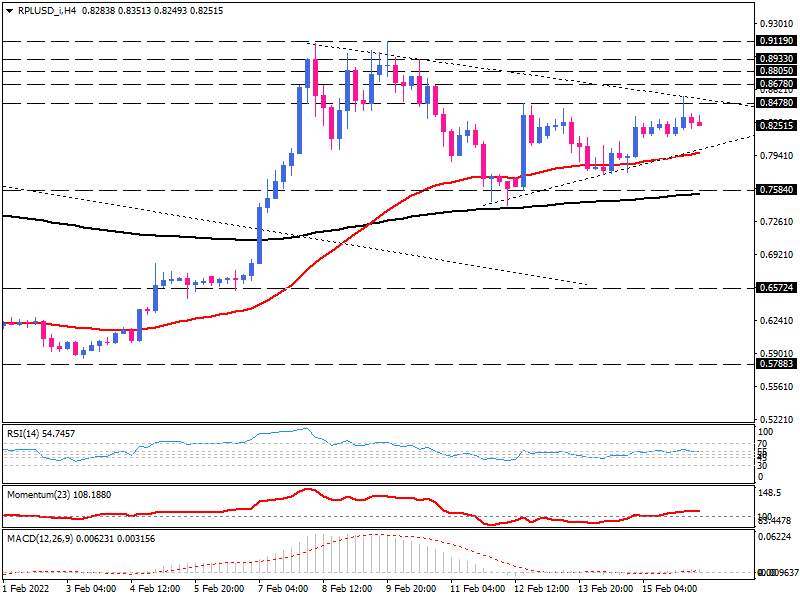 Ripple 4-Stunden-Chart. Ripple 4-Stunden-Chart.