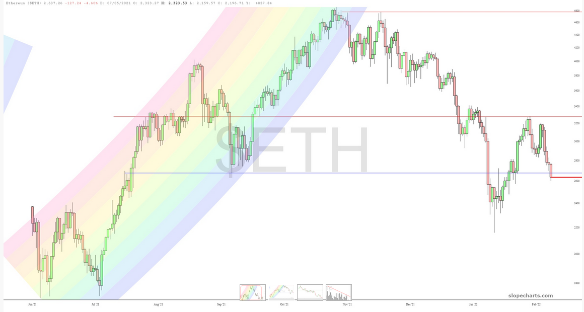 ETH-Diagramm