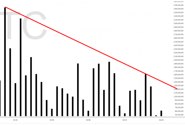 BTC-Volumen