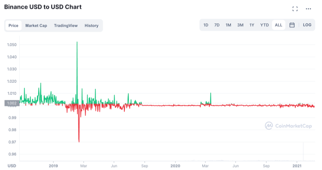 Binance USD zu USD-Diagramm.