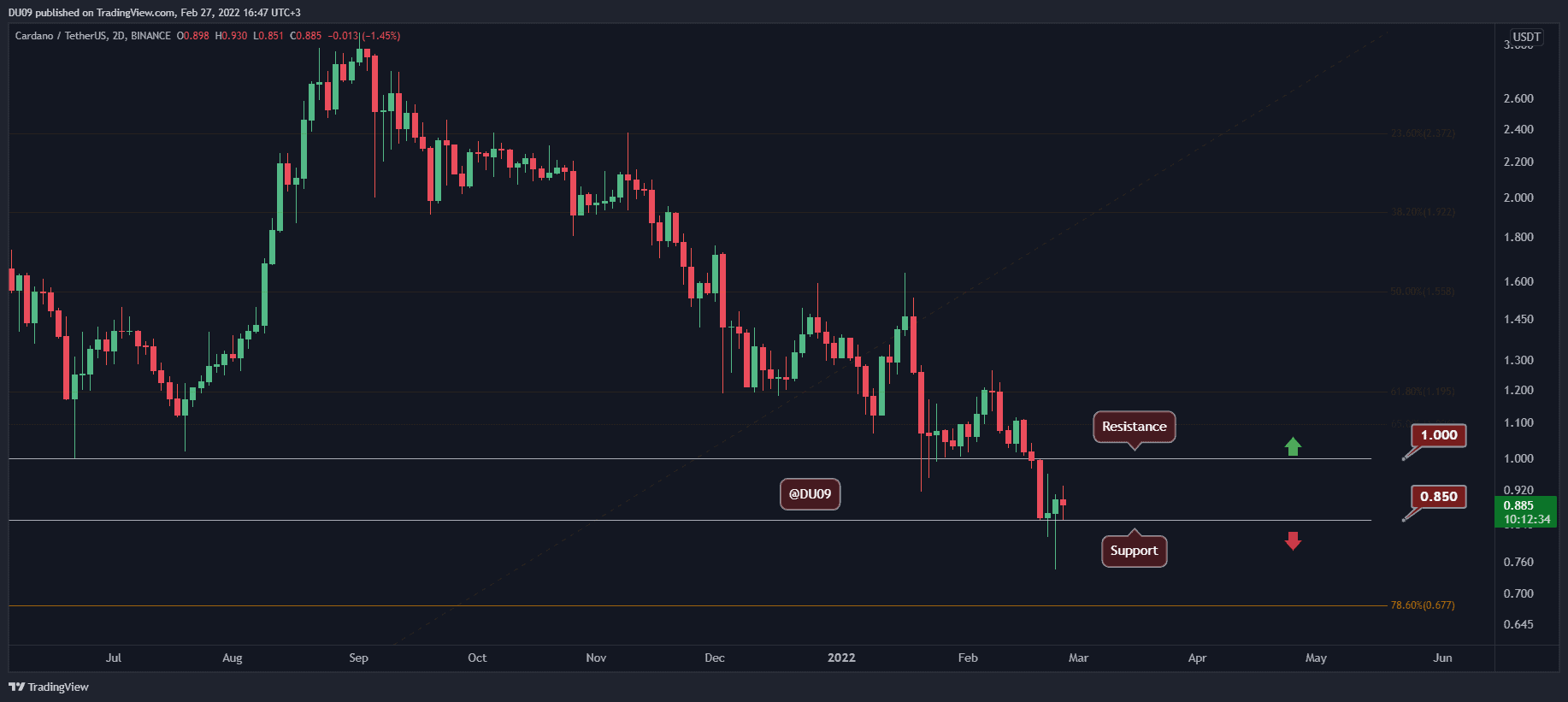 ADA findet Unterstützung auf kritischem Niveau, kommt ein erneuter Test in Höhe von 1 US-Dollar?