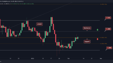 ADA steht nach wöchentlichem Anstieg von 11 % vor kritischem Widerstand