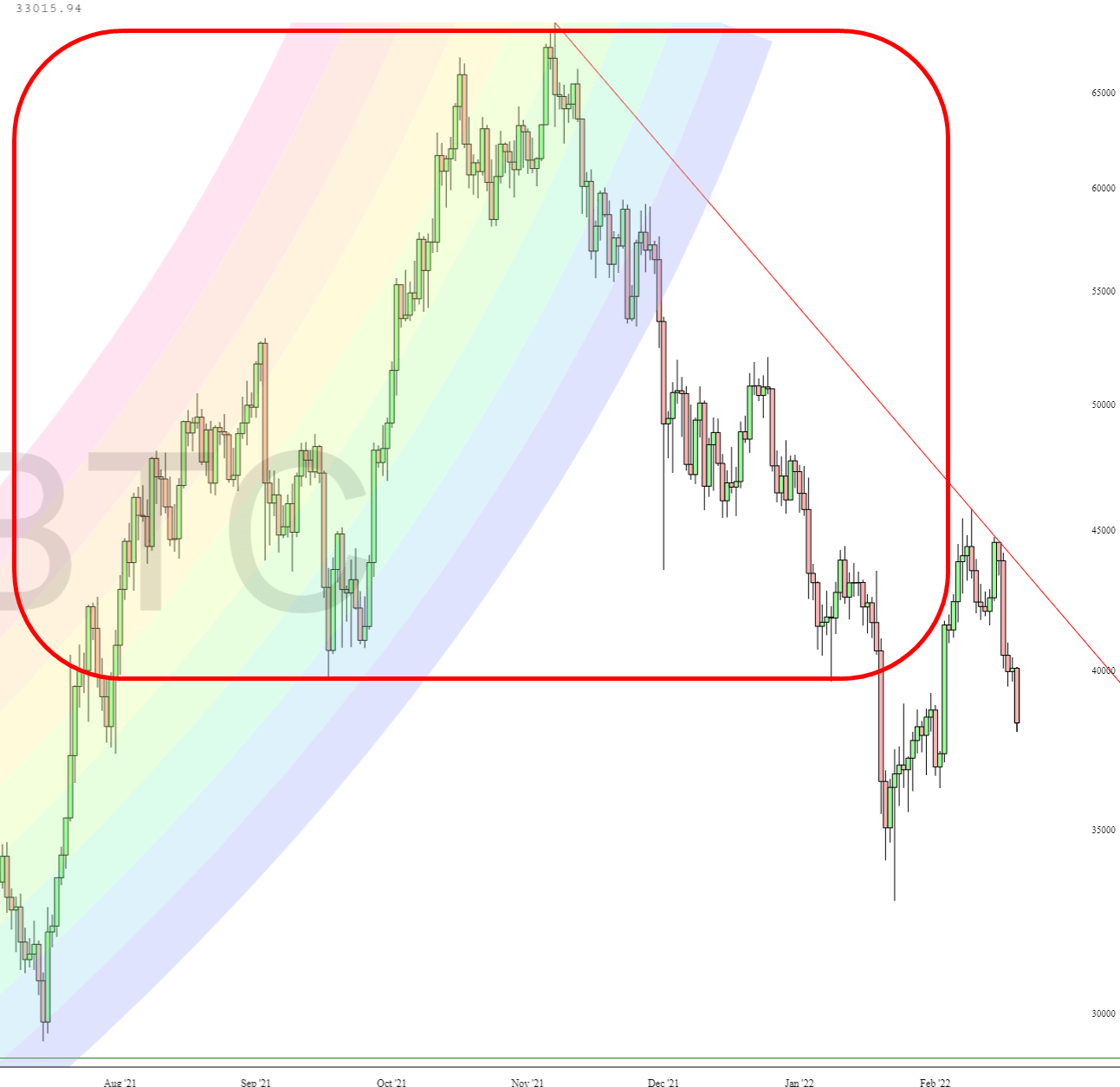 BTC-Diagramm