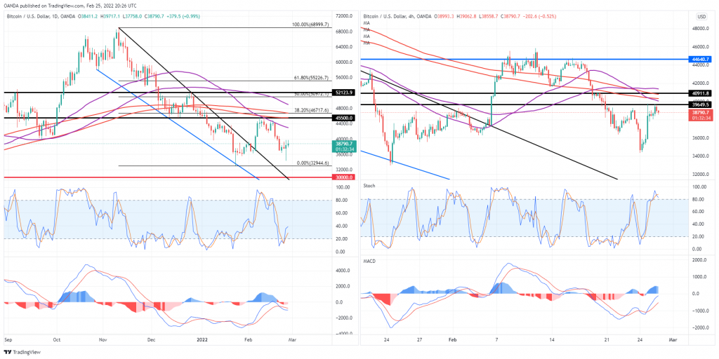 BTC/USD Tages- und 4-Stunden-Charts