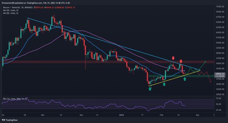 Bitcoin kämpft bei kritischer Unterstützung vor dem Wochenschluss: BTC-Preisanalyse