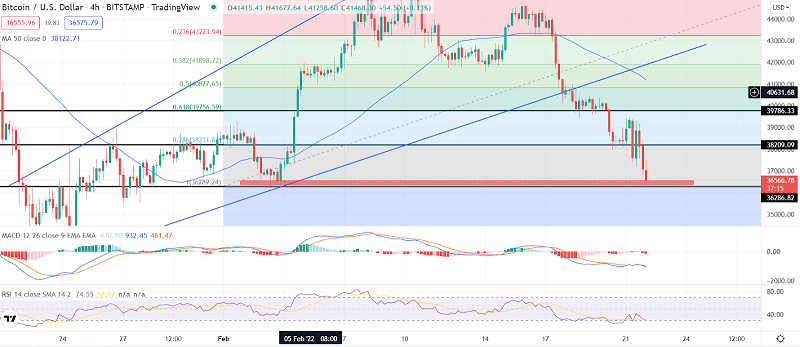 Bitcoin rutscht auf 37.000 $ ab: Alles, was Sie wissen sollten